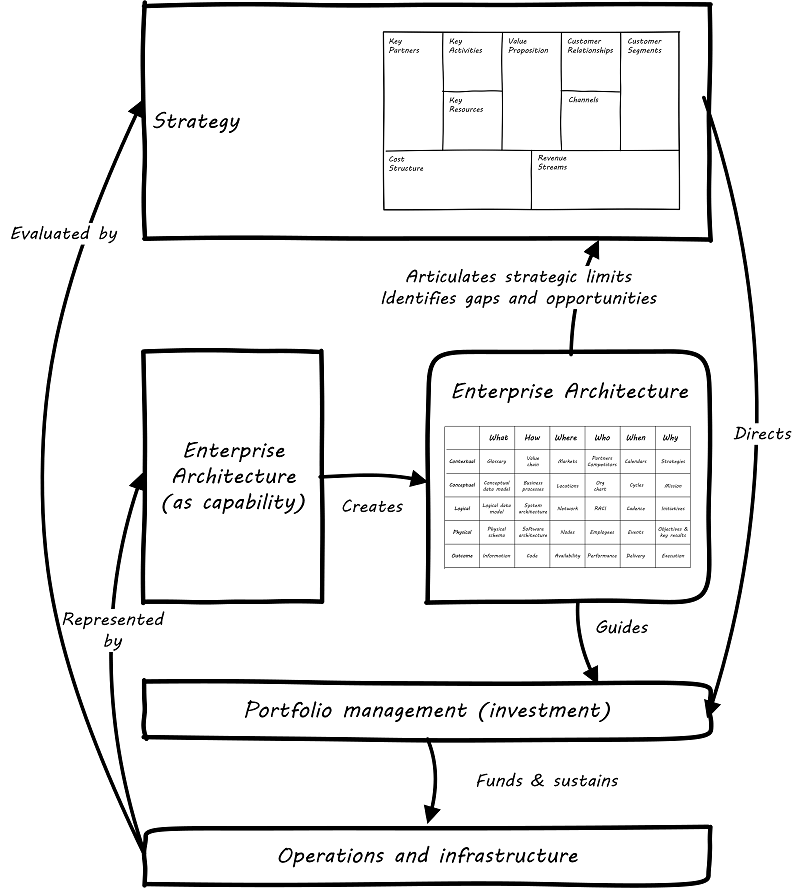 Business model versus operating model