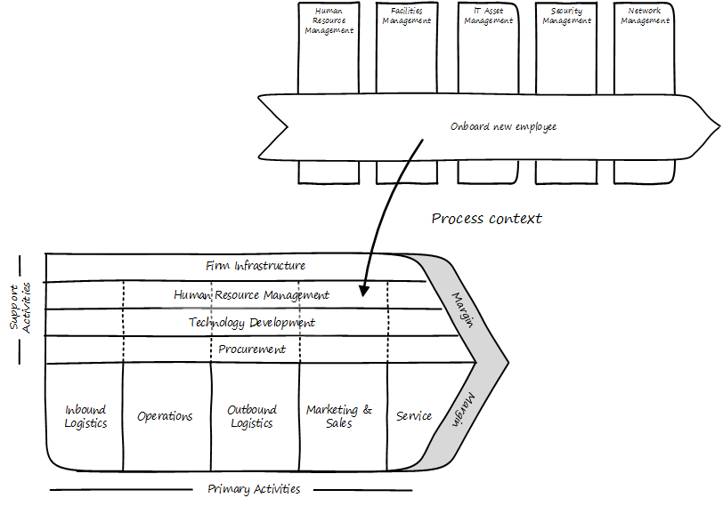 process context