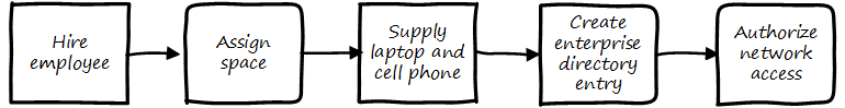 process ordering