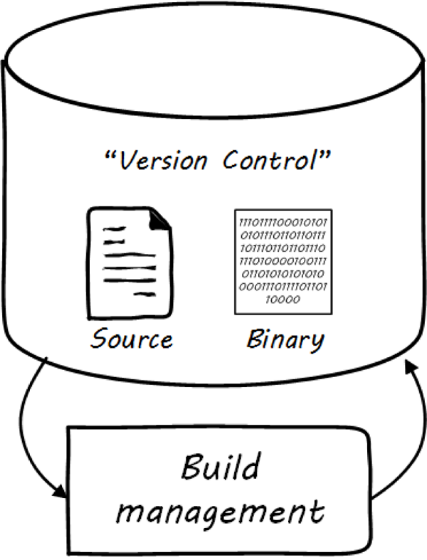 integrated VCS