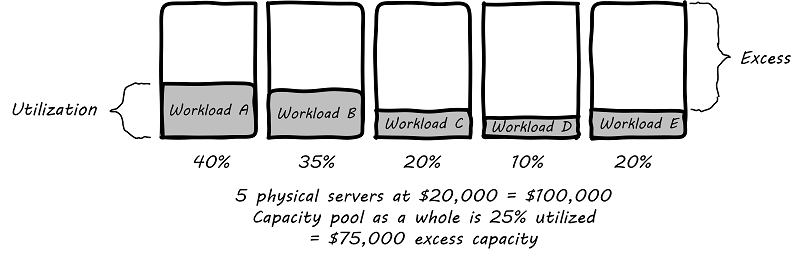 underutilization