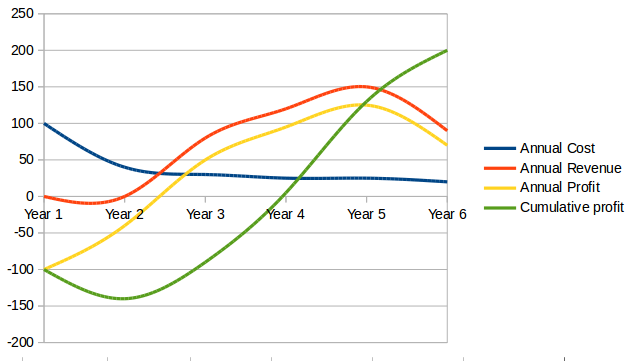 cost of delay graph