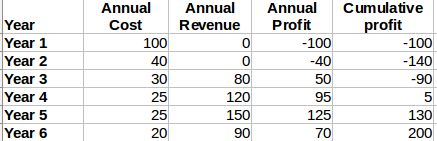 cost of delay table