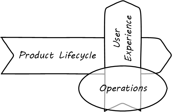 dual axis value chain