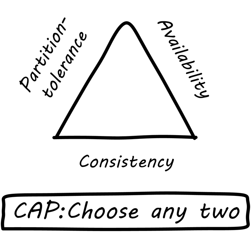 CAP triangle