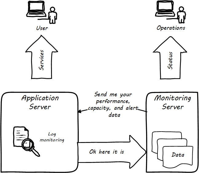 application server and monitor