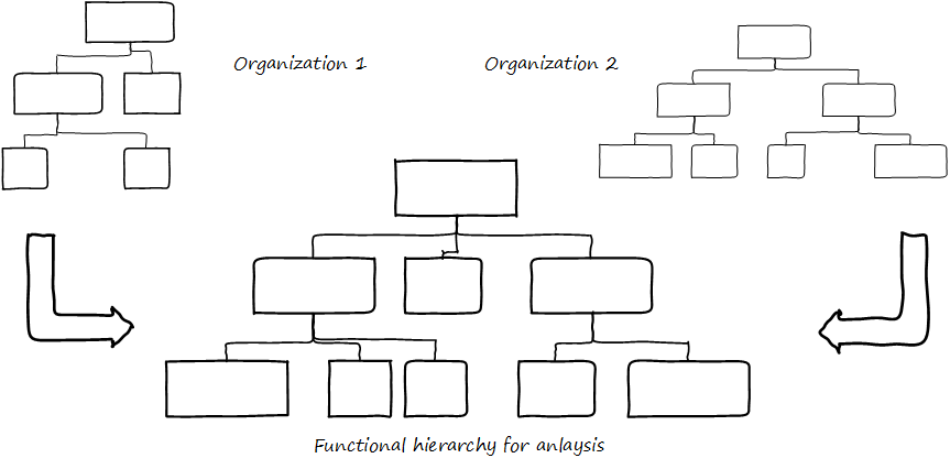organization merging