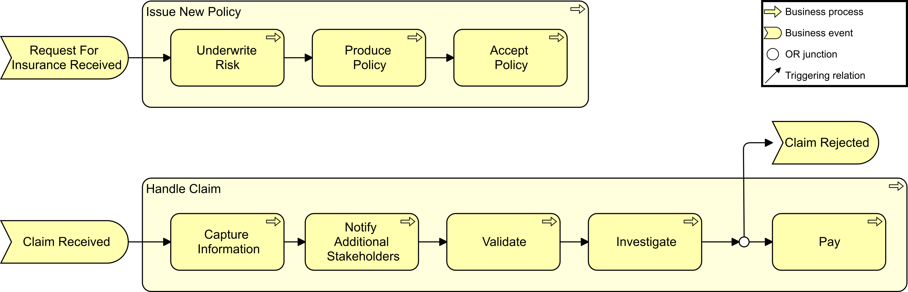 Business Process