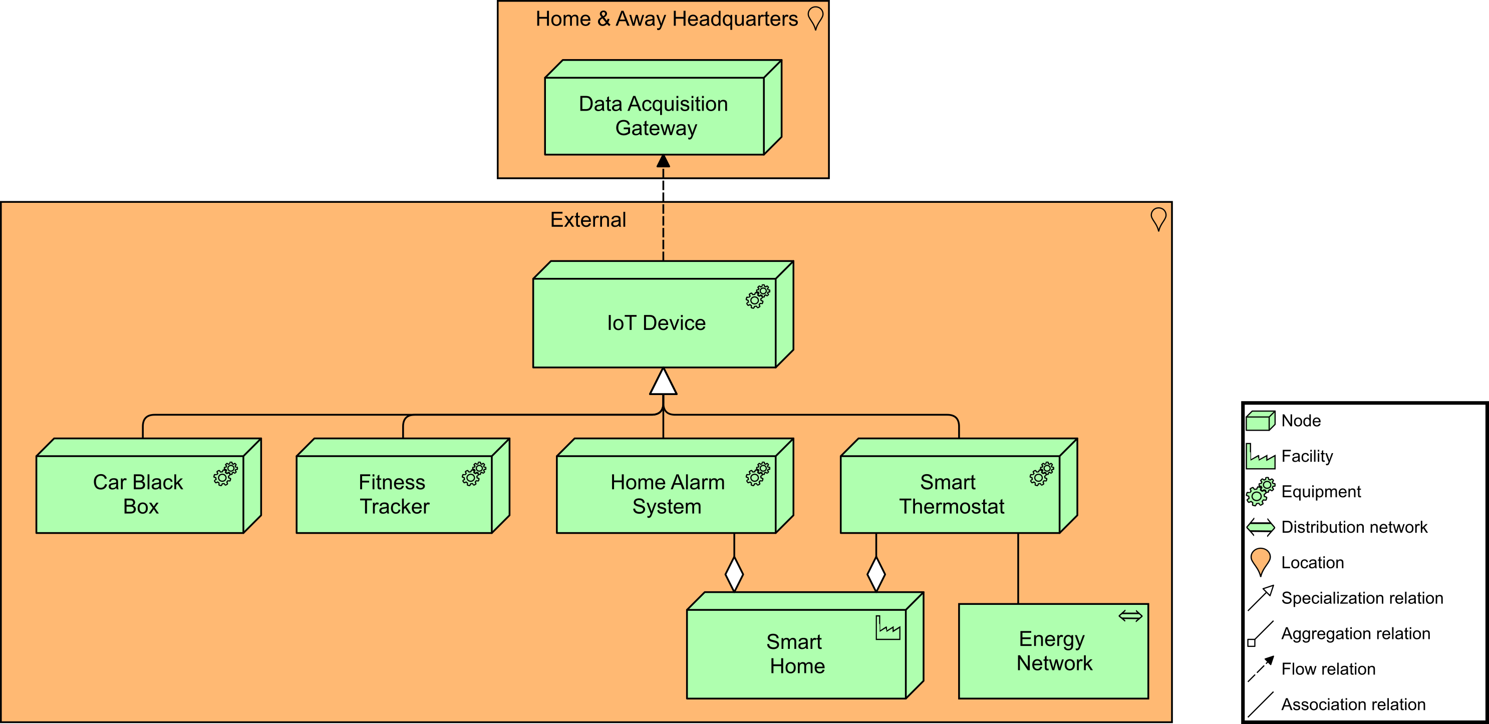 Data Acq IoT