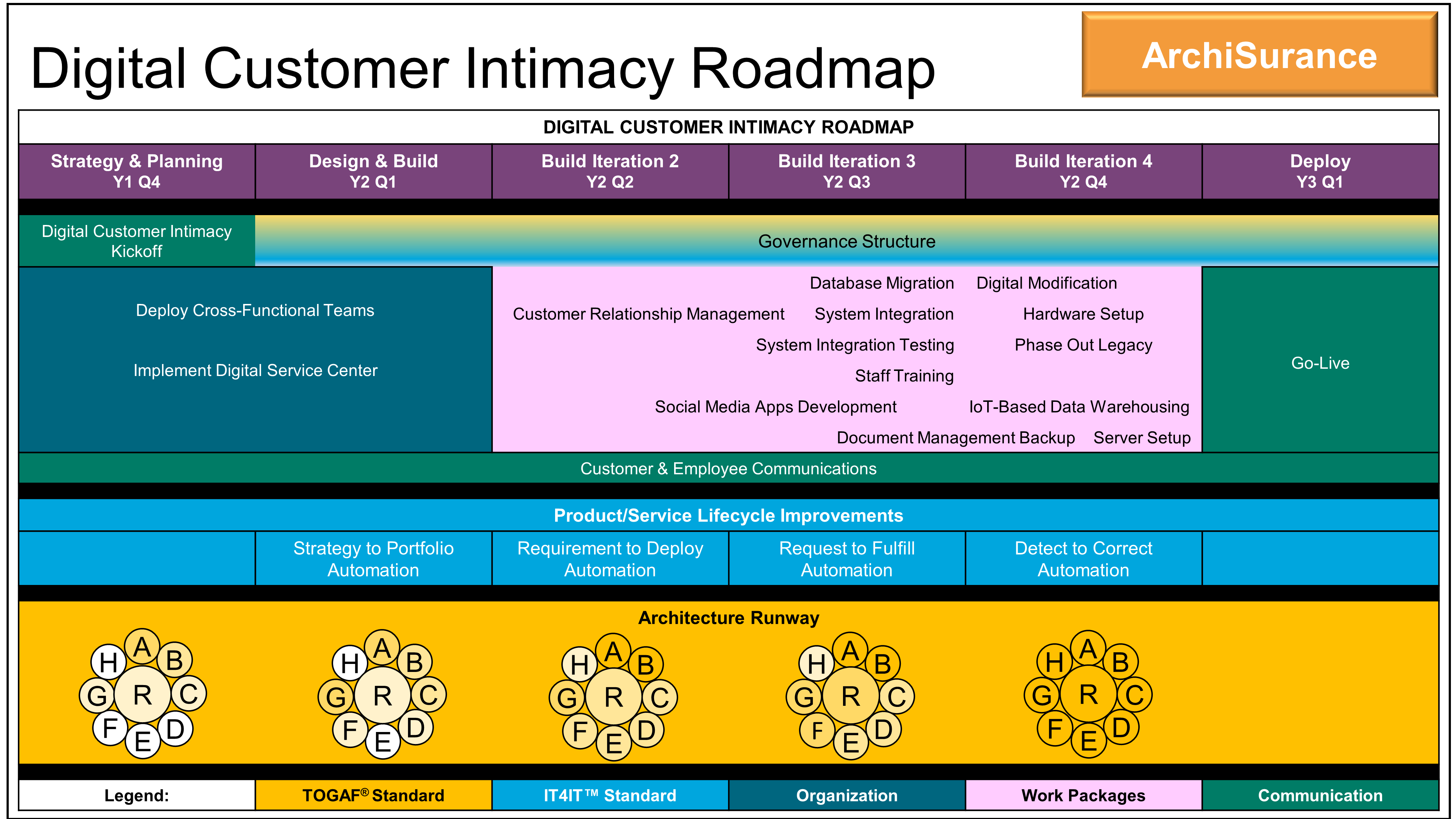 Dig Cust Intimacy Roadmap