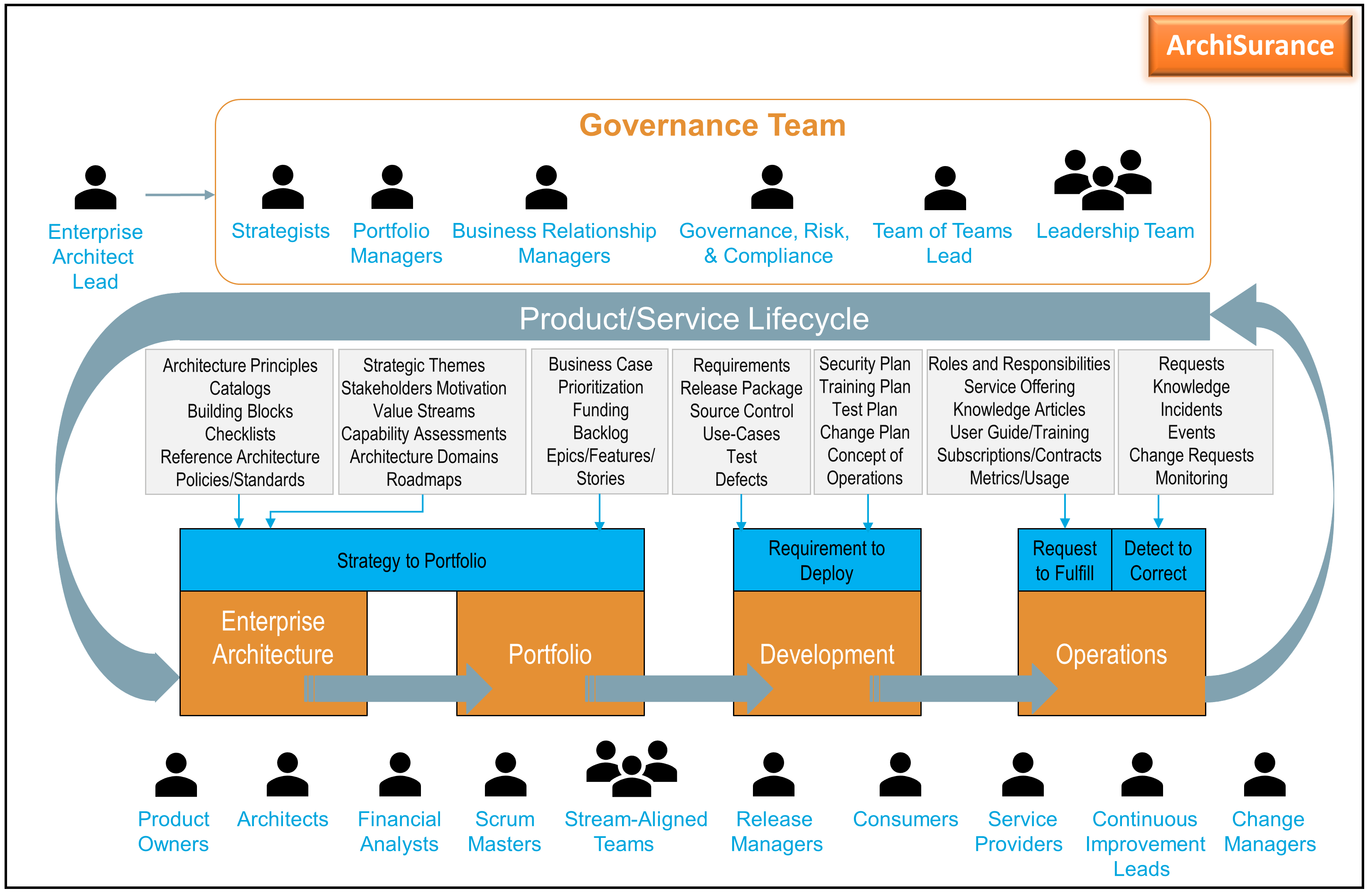 Gov Structure