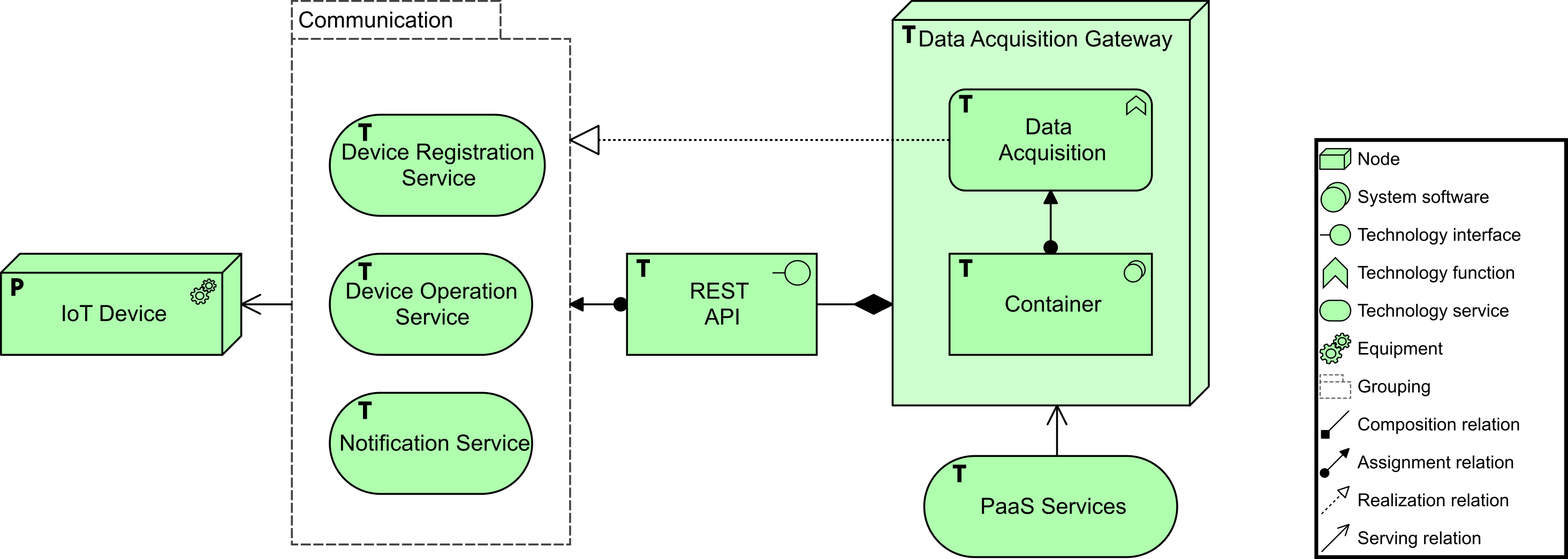 IoT Device Serv