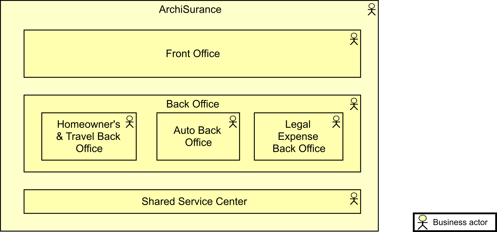 Org Decomp Nested