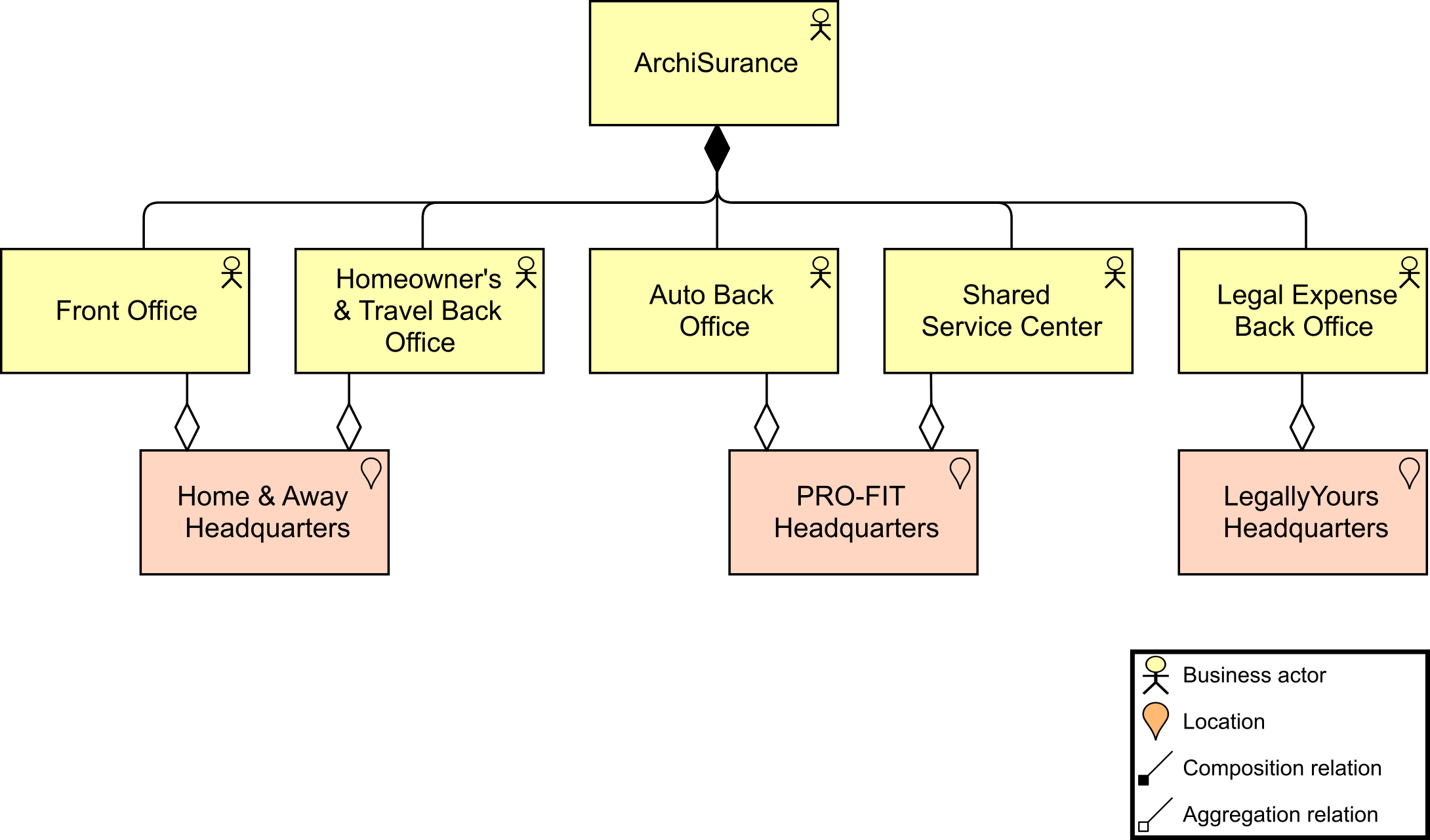 Org Decomposition