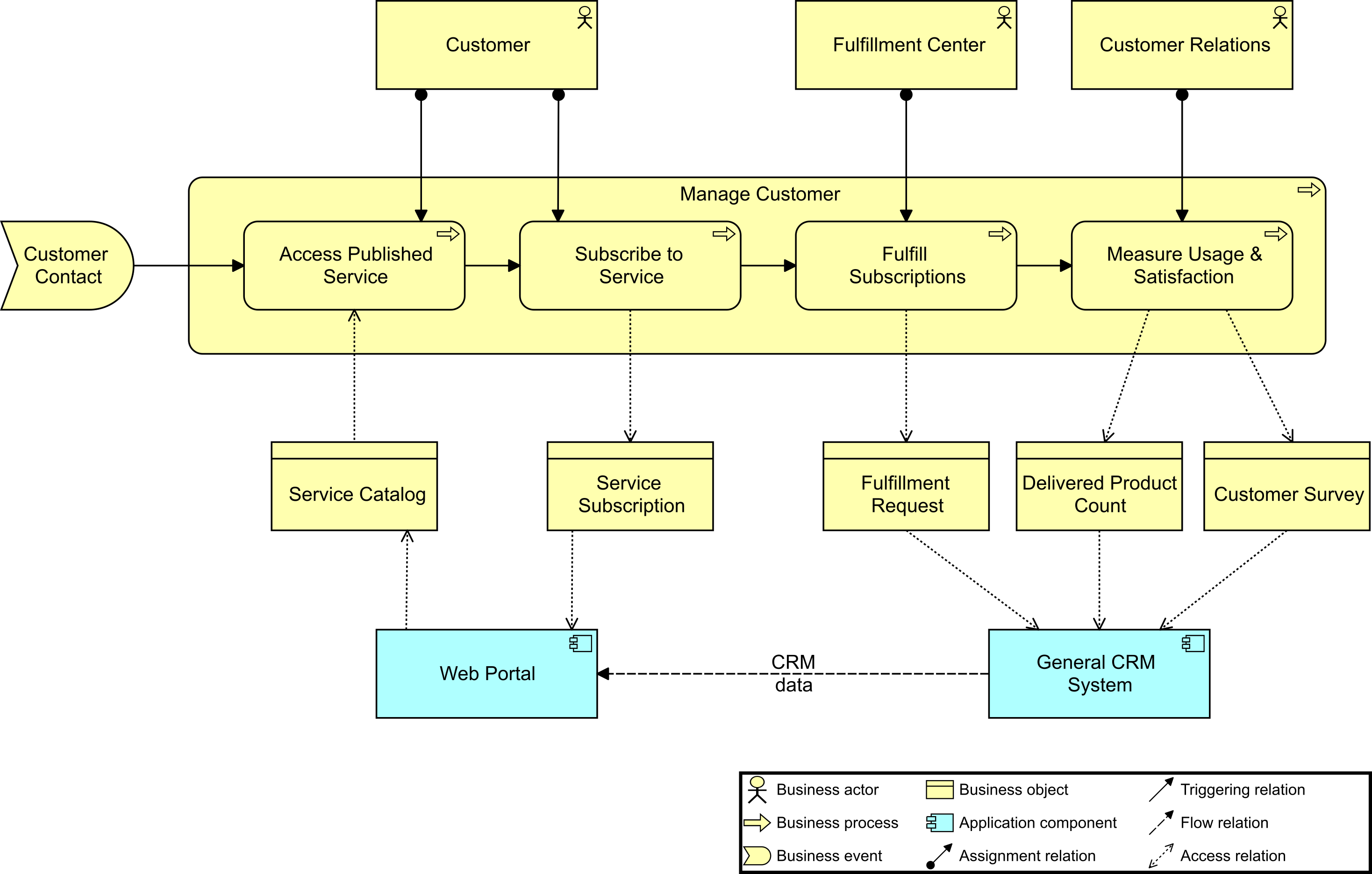 Process Flow VSS