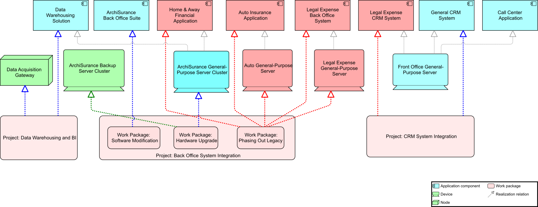 TOGAF Proj Context