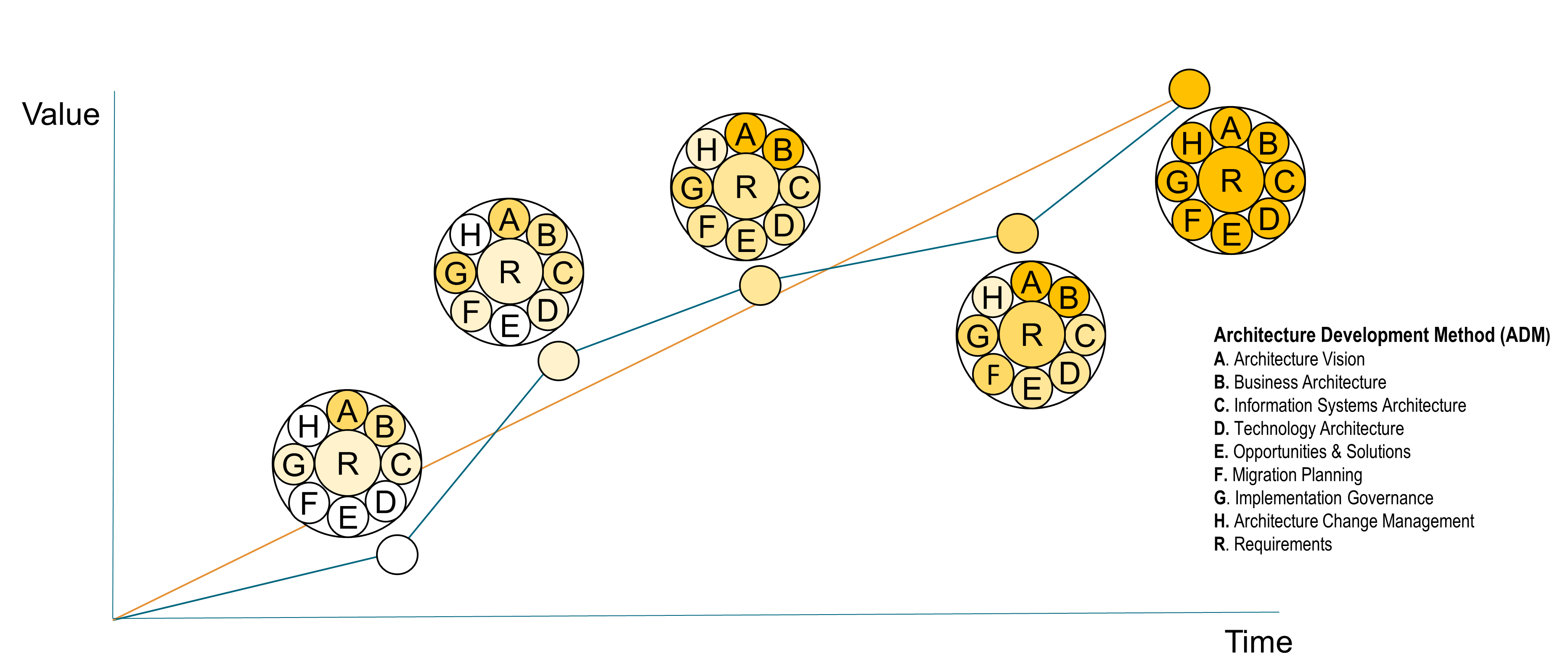 TOGAFADM Iterative