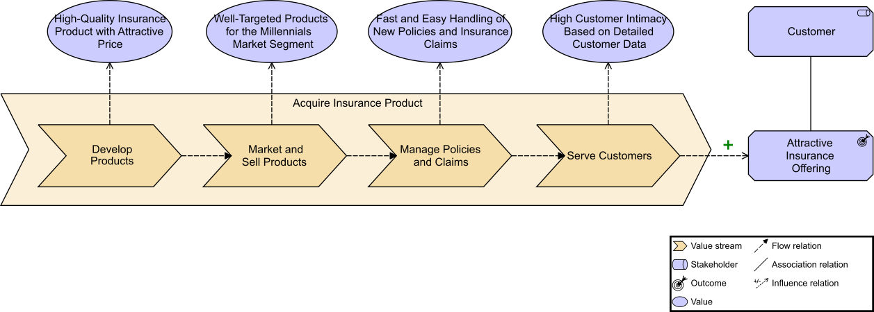 Value Stream Map