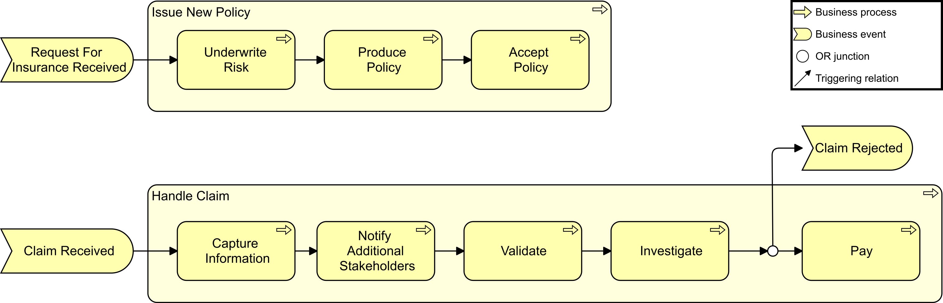examples of business processes