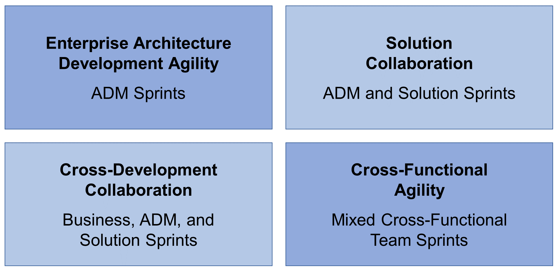 Agile Enterprise Architecture Collaboration Approaches