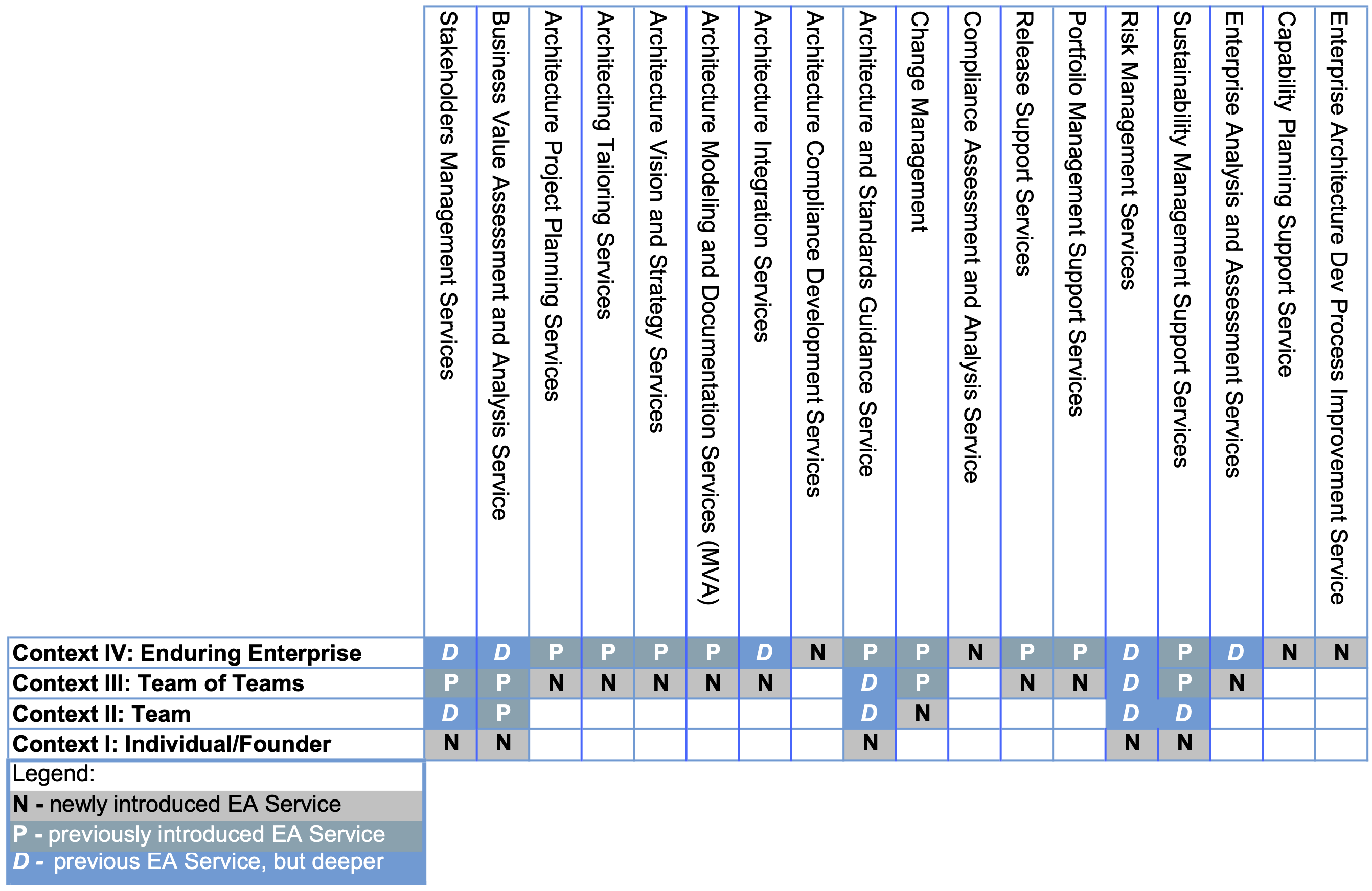 The Enterprise Architecture Service Emergence Model
