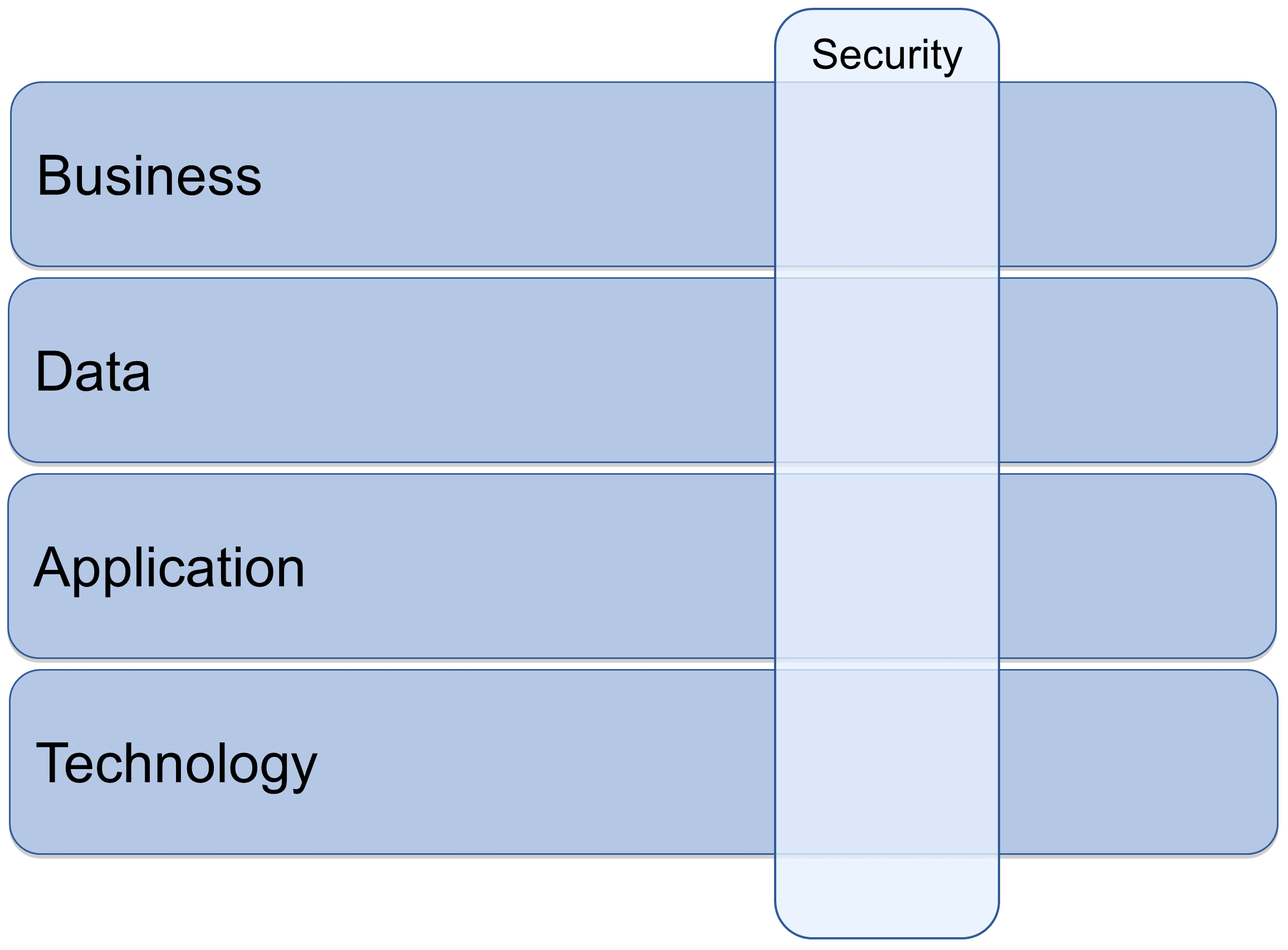Security as a Cross-Cutting Concern through the Architecture