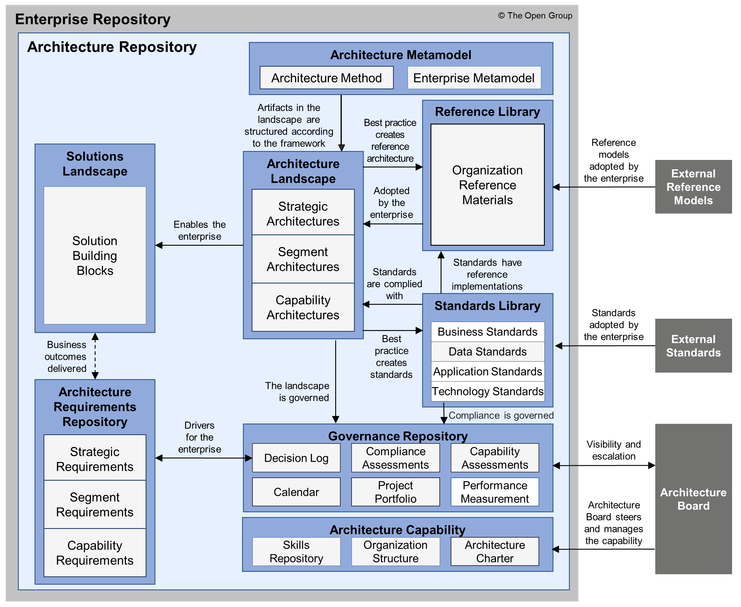 Overview of Architecture Repository