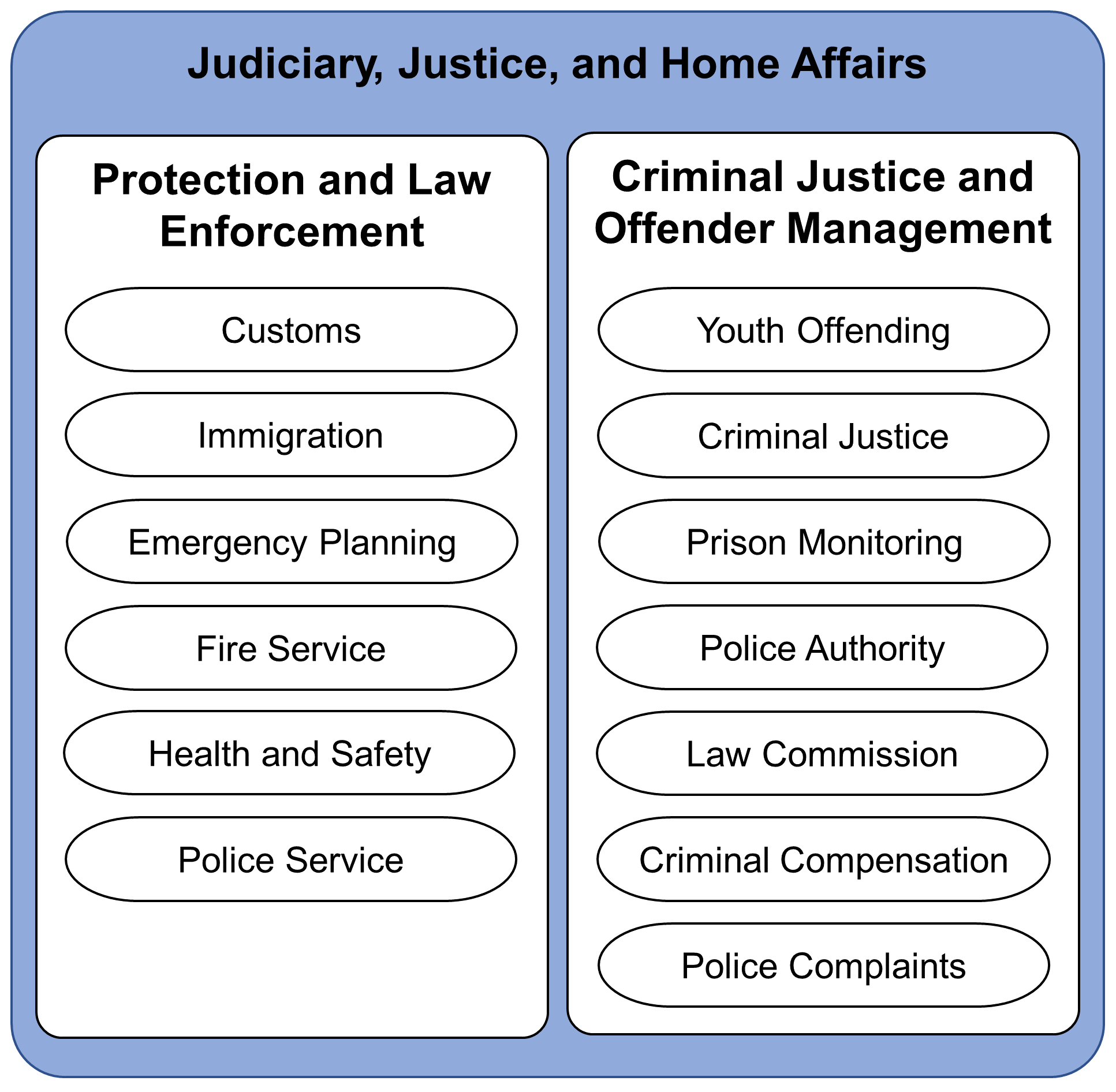 Elements of Judiciary Justice and Home Affairs Sector