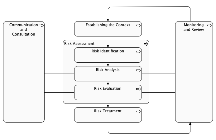 ISO 31000:2009 Model for Risk Management