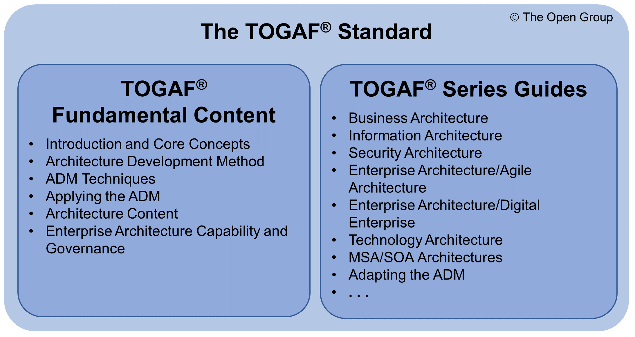 The TOGAF Standard