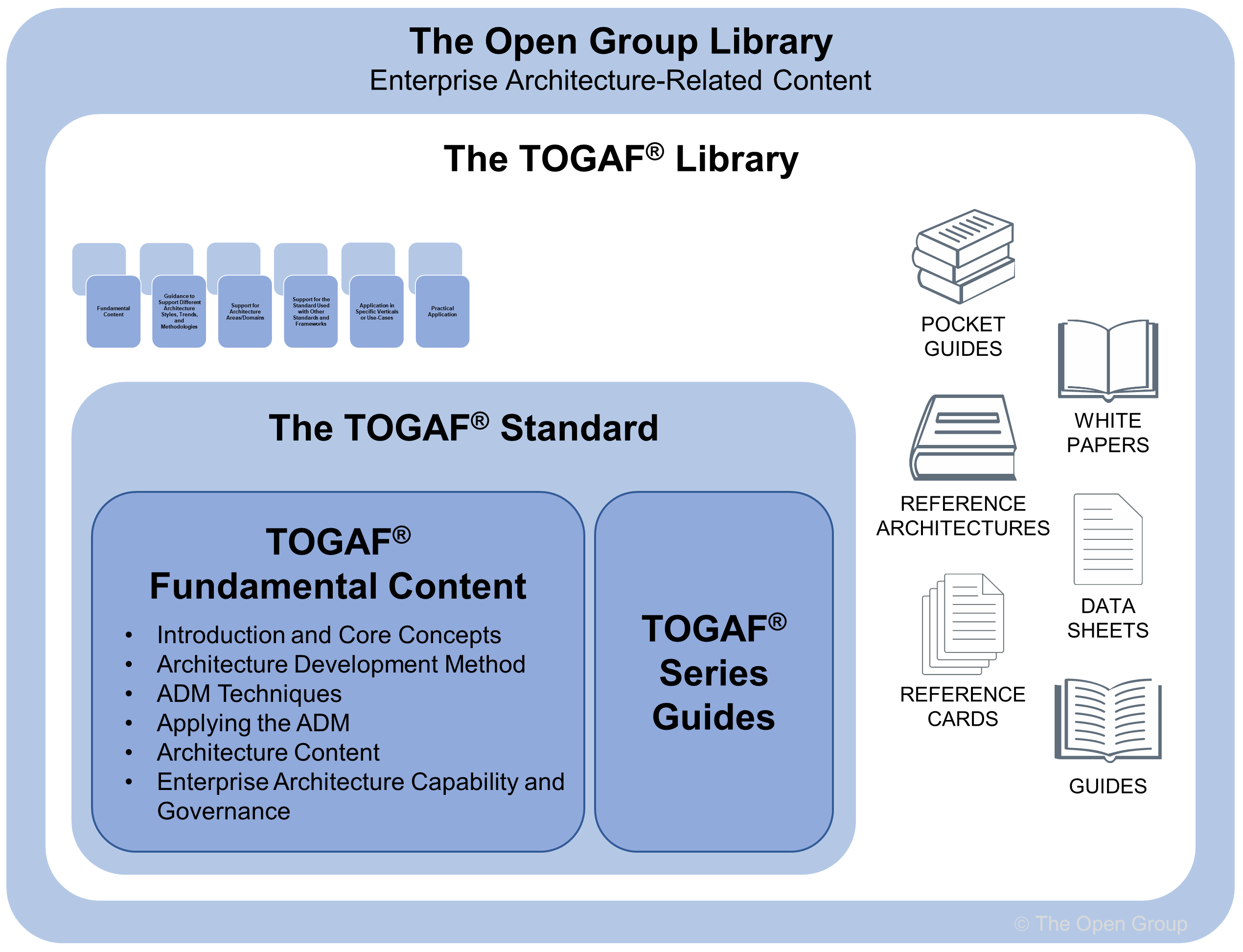 The TOGAF Documentation Set