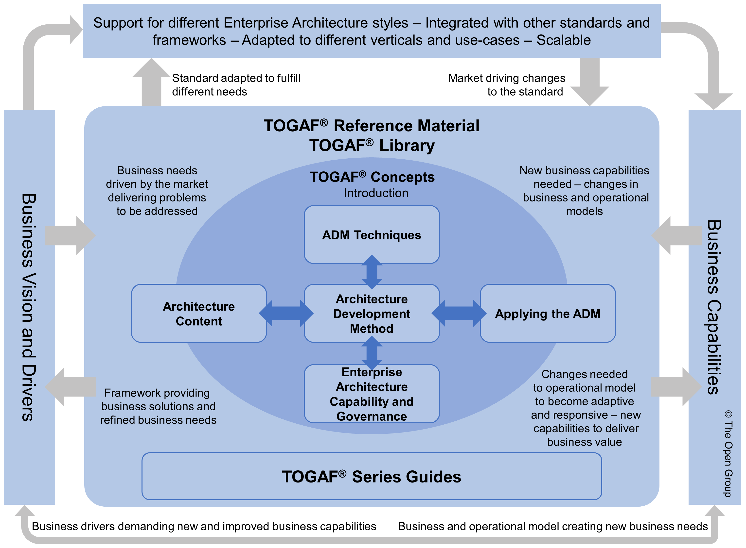 TOGAF Framework Overview