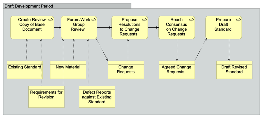 Revising a Standard via Change Requests