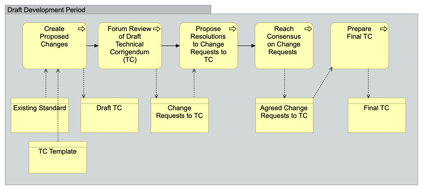 Process for a Technical Corrigendum
