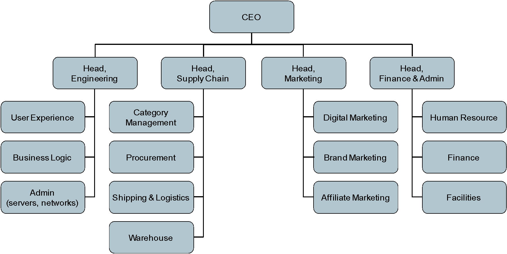 Organization Overview